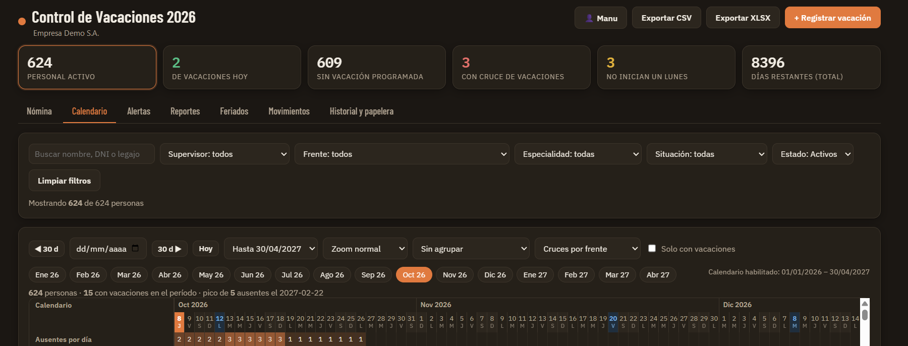 Pantalla del control de vacaciones con indicadores, filtros y calendario de ausentes por día (datos anonimizados)